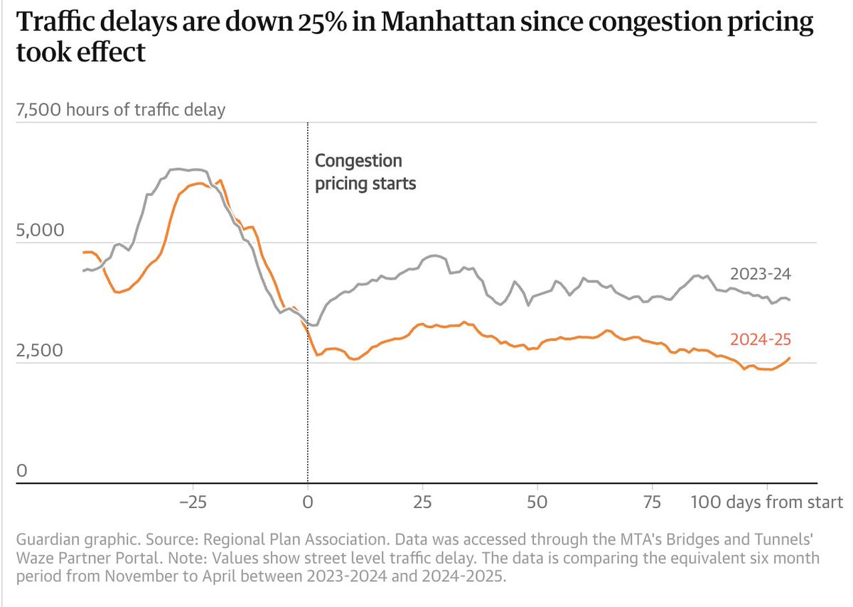 RegionalPlan's tweet image. Traffic is down and transit ridership is up. Just over 6 months in, #CongestionPricing is shaping a sustainable NYC for all.
RPA data in @guardian: bit.ly/3GJHryC