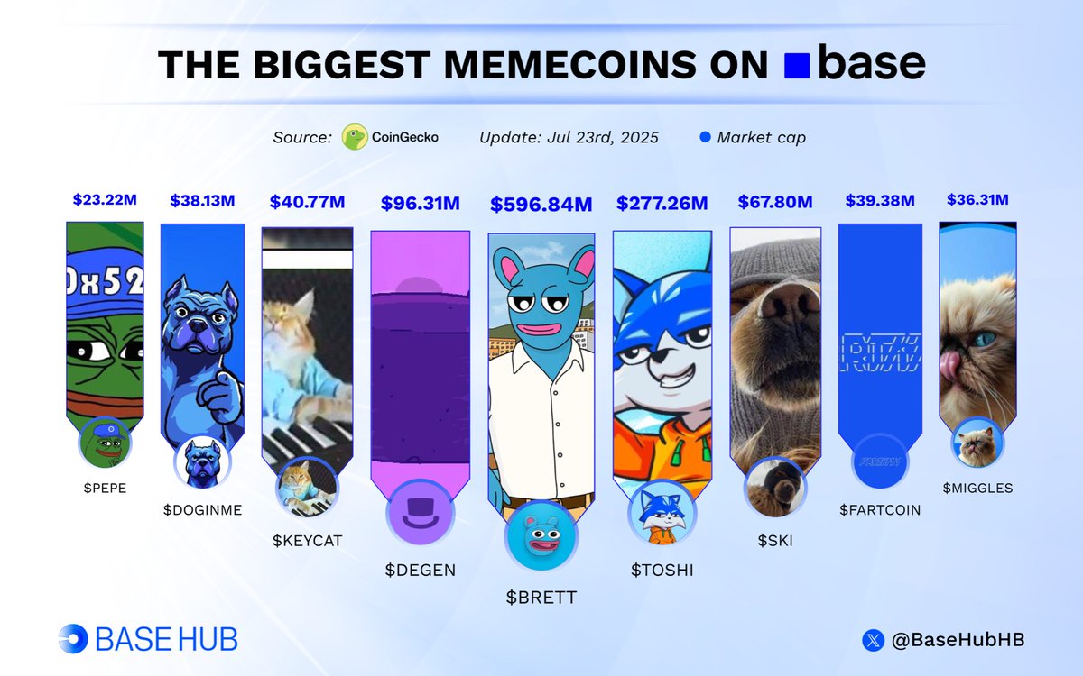 BaseHubHB's tweet image. ๐ฆ The biggest memecoins on Base by MarketCap
Which @Base memecoin is looking like the next big thing?
๐น $BRETT @BasedBrett
๐น $TOSHI @Toshi_base
๐น $DEGEN @degentokenbase
๐น $SKI @Ski_CTO
๐น $KEYCAT @KeyboardCatBase
๐น $FARTCOIN @fartcoinbase
๐น $DOGINME @doginmeonbase
๐นโฆ