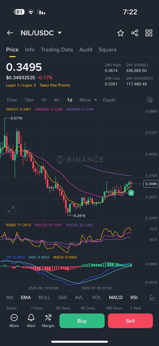 #nil $nil
الدخول من السعر حالي مضاربة سواء سبوت او فيوتشر 
ترند صاعد
زخم عالي
تقاطع ايجابي على المتوسطات والماكد
لا ارى الا اشارات صعود قويه
الوقف : 0.322 🔴
الهدف : 0.50 🟢