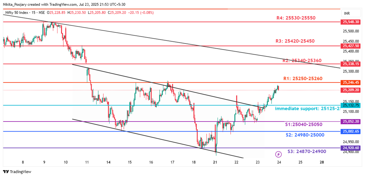 NIFTY 

S/R levels for tmrw's expiry