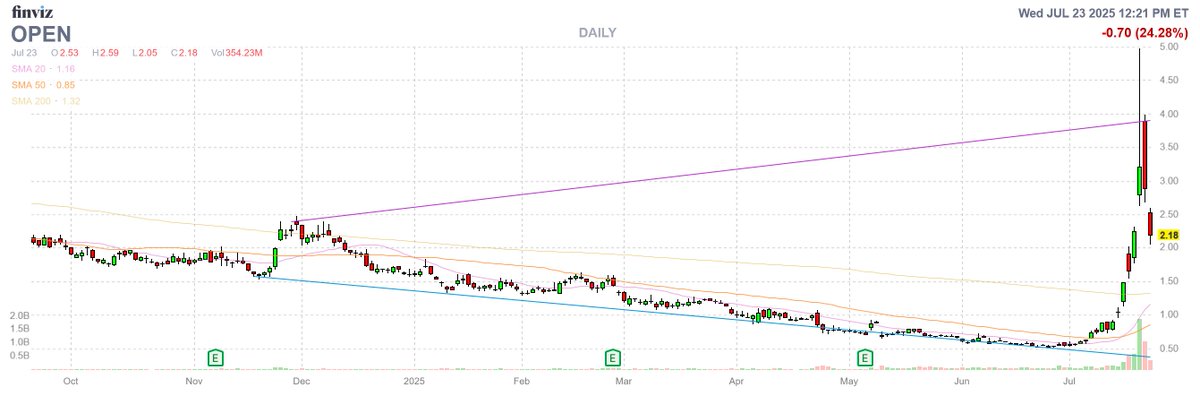 Vince_Stanzione's tweet image. $OPEN If I bought this stock on a credit card and drops 30%, can I do a chargeback - asking for a friend? 🤦♂️🙃 #memestocks