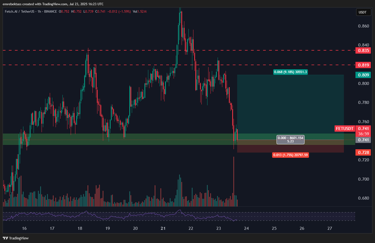 The crypto market is down today. $FET came to support. I opened a long trade at 0.741 trade setup on chart. good day everyone☀️☀️☀️