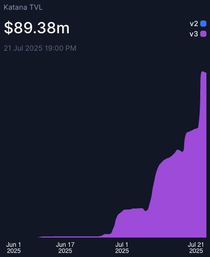 manyaaww's tweet image. There are 42 pre-TGEs listed on Kaito,
But @HanaNetwork and @katana are some of the most cooking projects
- Hana network had raised $8m in total
> $6m from VCs which is locked for 12 months
> $2m from community (no vesting or locking)
> 400 wallets and 5k capsule nfts trading…