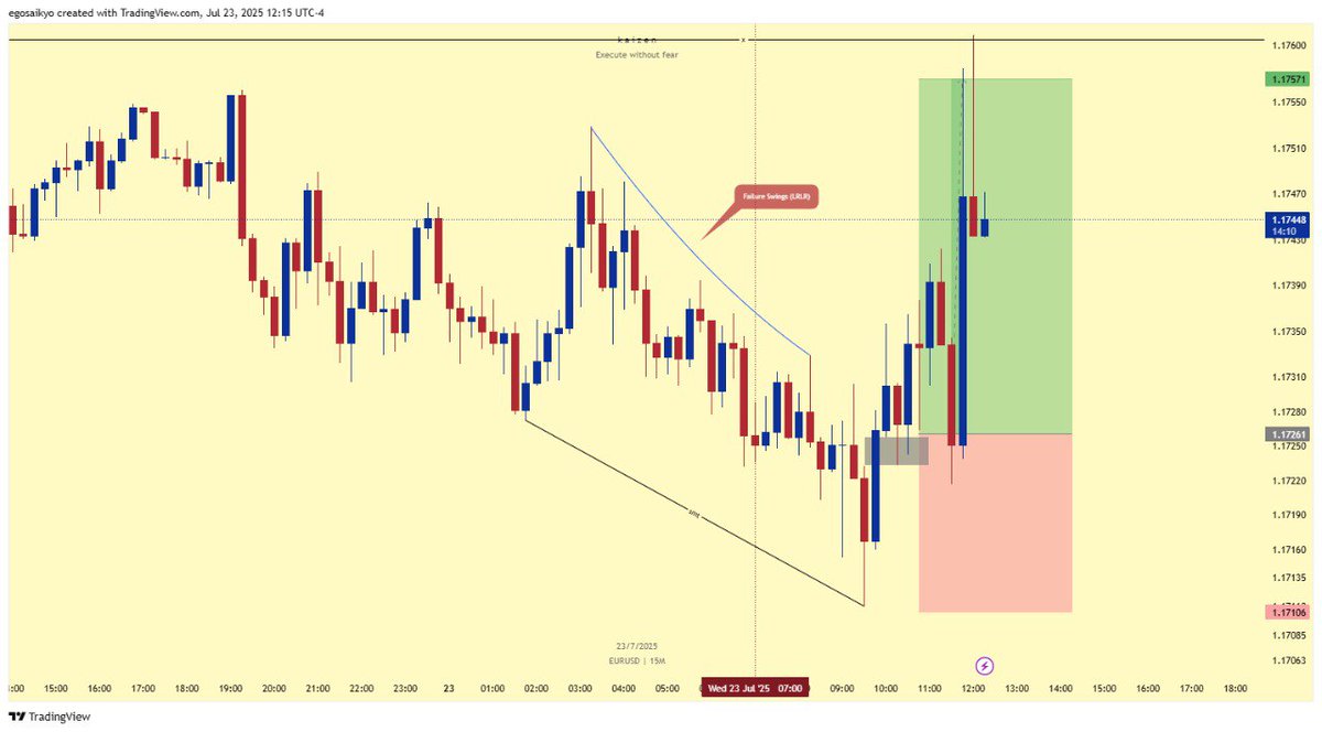 DarthXXXavier's tweet image. 🟢+2R on $EURUSD
🔹Pulse Model Execution.
🔹4HR Pivot Context.
🔹15min Impulse shift.
🔹NY Session.
Credits: @SirPickle_