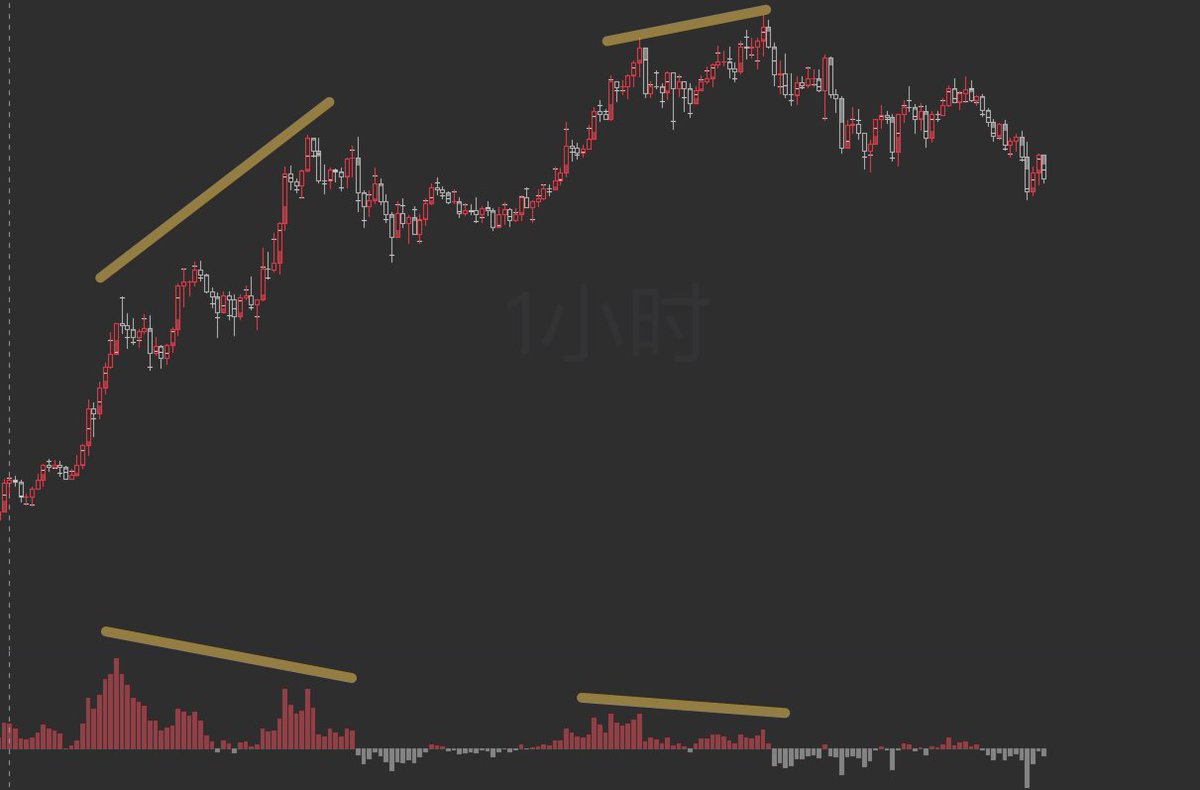 以太坊明显多重背离，涨了30天了，来个10%-20%的回调不过分吧，涨了，目标3500-3200。 $ETH