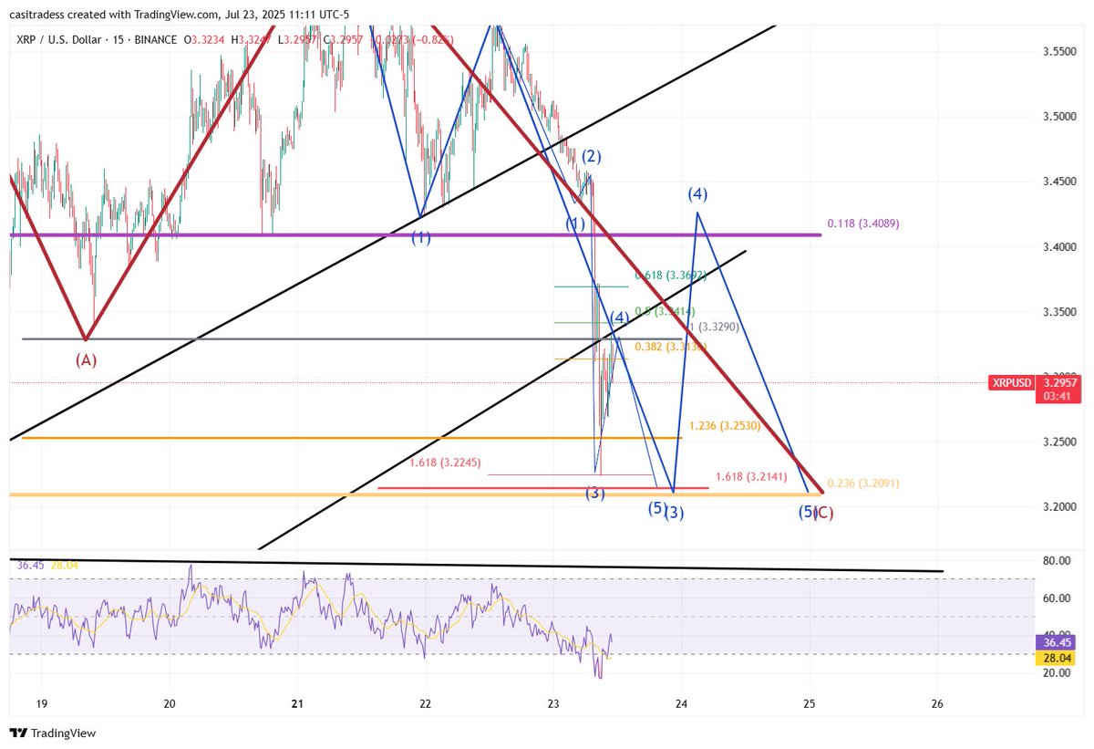 🚨XRP’s Drop Isn’t Random. Why $3.21 Is the Level to Watch! 🚨

Yesterday I shared that if $XRP lost the $3.40 support (our .118 fib), the most likely target would be $3.20 (.236) - that’s exactly what's unfolding today.

This move down isn’t random. It’s controlled and