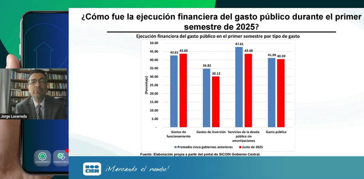 CIENgt's tweet image. 📊 "Se priorizaron transferencias y remuneraciones, pero estamos por debajo del promedio en gastos de inversión y en servicios de la deuda pública" añade @jlavarre "el monto de gasto en funcionamiento explica que se vea positivo la ejecución en conjunto".
#AlertaPresupuesto