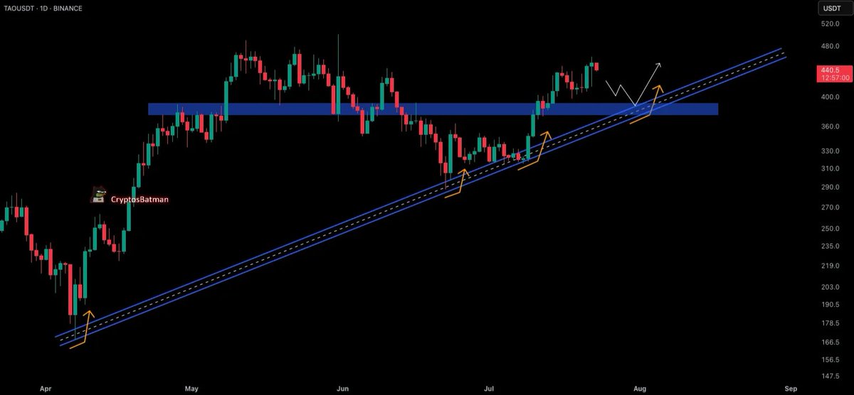 CryptosBatman's tweet image. $TAO, the AI pioneer, has been on a wild run since its last low. Let's see if we can get a good entry area for the next rally.
That blue support looks like a solid area, it lines up with the bullish trendline that's held strong for the past 6 months.
Hope we get the dip.