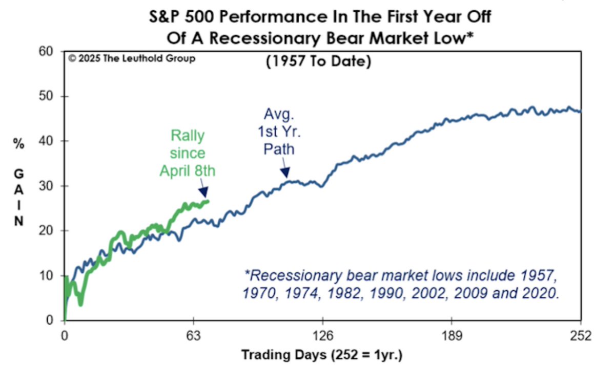 SethCL's tweet image. Comparing $SPX trend after Apr8th low to average path off 8 recessionary bear market lows since 1957.
SPX gain of +26.5% over last 3½ months is about 4-5% ahead of average path of newly-birthed cyclical bull mrkts.
Something else is GOING on, and SPX is screaming😱 about it!…