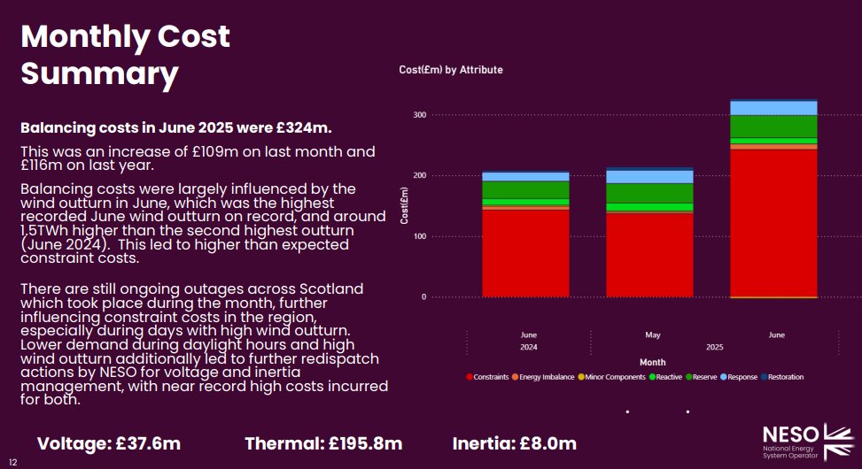 NicholasLe81575's tweet image. NESO declares wind had its highest o/p in June then has to admit we had too much wind & that gave rise to v.high constraint costs .Dogger Bank(3.6GW) now being commissiond along with onshore Scottish wind its only going one way.@7Kiwi @KathrynPorter26 @latimeralder @aDissentient