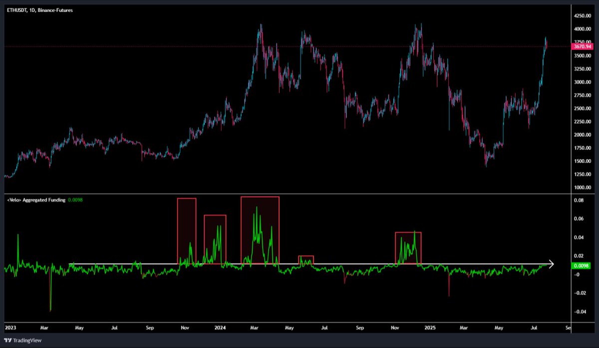 CryptoGemsCom's tweet image. Time for coffee and check in #TheCryptoGems ☕️
We haven't yet seen enough FOMO to reflect #Ethereum funding. Funding has been much lower compared to previous surges. Therefore, there's still a segment of the population that doesn't believe in it and is shorting. We can see this…