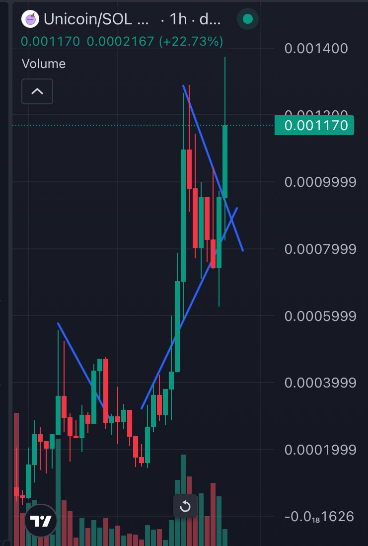 XRPLmemes_'s tweet image. #unicoin exploding! In since 200k
So many changes to get in! Don’t be the one who buys after 5 mill!