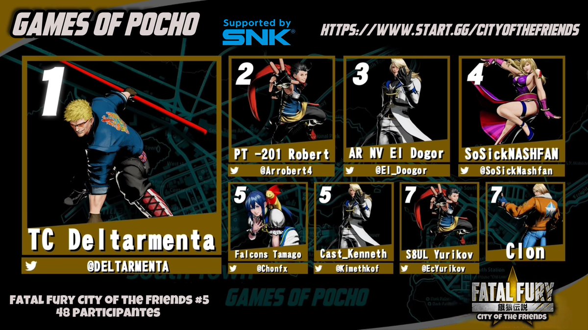 Pochopin (@gamesofpocho) on Twitter photo Amigos de Games of Pocho ♥️
Así quedó nuestro top 8 en
City Of The Friends 5
1.-🥇 <a href="/Deltarmenta/">Gerardo Armenta</a>
2.-🥈<a href="/Arrobert4/">Robert</a>
3.-🥉<a href="/El_Doogor/">EL Dogor🤠</a>
4.- <a href="/SoSickNashfan/">Supernova | SoSickNASHFAN</a>
5.- <a href="/ChonFx/">Falcon | Tamago</a>
5.- Cast_Kenneth
7.- <a href="/EcYurikov/">Yurikov</a>
7.- Clon
Muchísimas gracias a los participantes 🐺
<a href="/SNKPofficial/">SNK GLOBAL</a>
<a href="/TeamFalconsGG/">Team Falcons</a> Amigos de Games of Pocho ♥️
Así quedó nuestro top 8 en
City Of The Friends 5
1.-🥇 <a href="/Deltarmenta/">Gerardo Armenta</a>
2.-🥈<a href="/Arrobert4/">Robert</a>
3.-🥉<a href="/El_Doogor/">EL Dogor🤠</a>
4.- <a href="/SoSickNashfan/">Supernova | SoSickNASHFAN</a>
5.- <a href="/ChonFx/">Falcon | Tamago</a>
5.- Cast_Kenneth
7.- <a href="/EcYurikov/">Yurikov</a>
7.- Clon
Muchísimas gracias a los participantes 🐺
<a href="/SNKPofficial/">SNK GLOBAL</a>
<a href="/TeamFalconsGG/">Team Falcons</a>