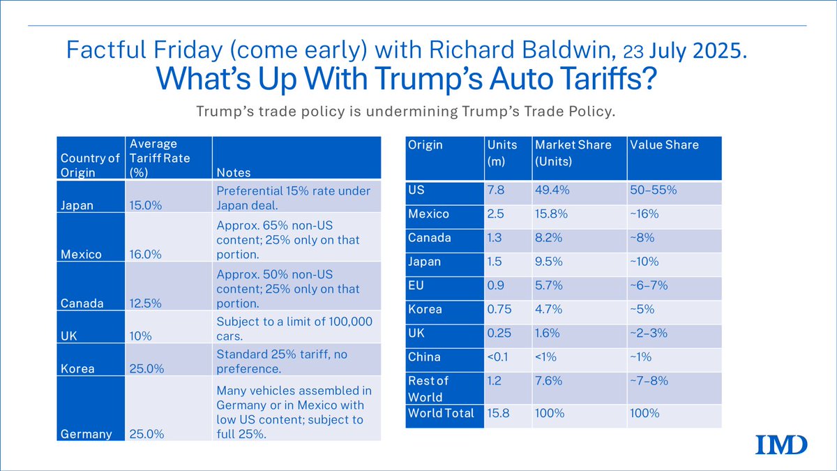 BaldwinRE's tweet image. My Factful Friday come early, and on substack:
open.substack.com/pub/rbaldwin/p…