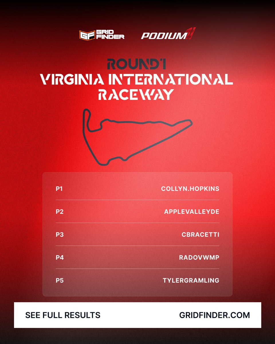 🏎️ Here are your Top 5 after a brilliant opening @Podium1Racing Open Championship round at VIRginia International Raceway! 🏎️

Next round takes to the Misano World Circuit. Ready to take it on? Get registered today! 👀
gridfinder.com/c/podium-1/pod…