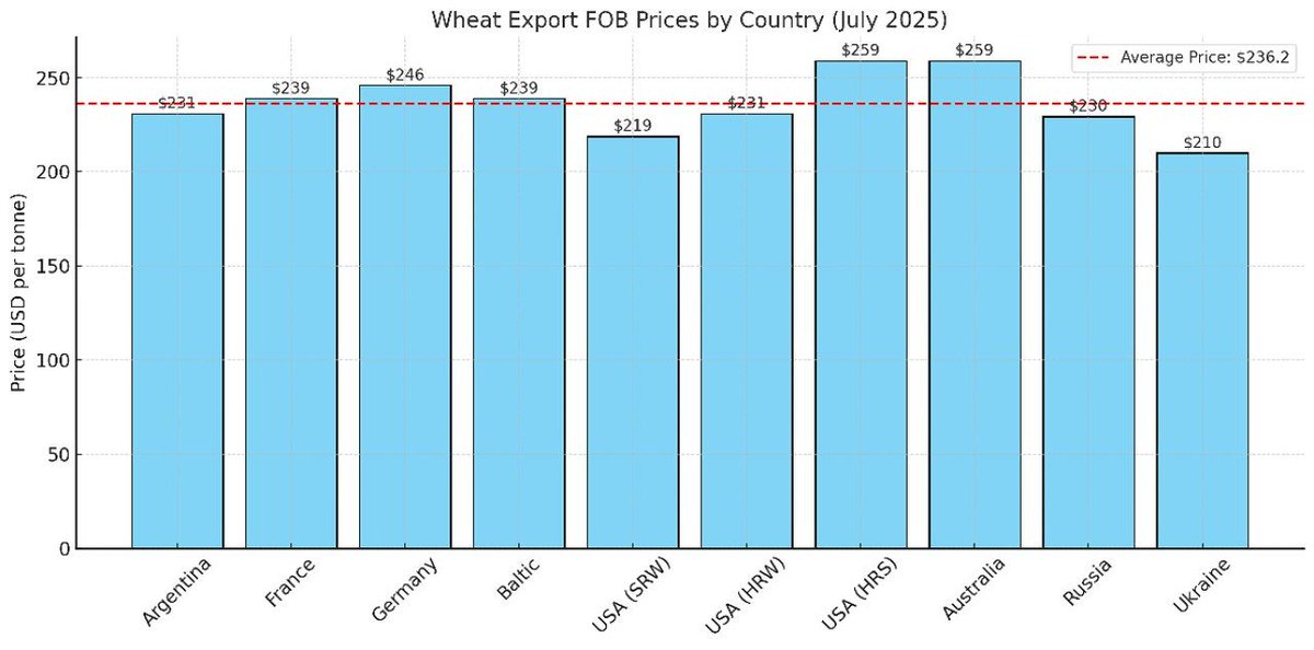 Rubence's tweet image. The US has one of the highest wheat prices per tonne, yet the illegal regime under @Yunus_Centre is importing from them driving a deeper wedge into an already crumbling #Bangladesh economy.Once known as an economist,he now seems blind to the consequences.
shorturl.at/dmnvT