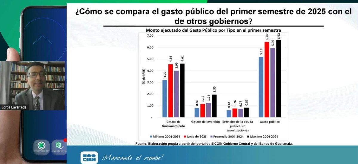 CIENgt's tweet image. 📊 "Cuando se ve el gasto global, sí se supera el promedio de las administraciones anteriores, pues en volumen de recursos, se está ejecutando un monto importante" explica @jlavarre en #AlertaPresupuesto "sin embargo, a detalle, por ejemplo el Ministerio de Comunicaciones tiene…