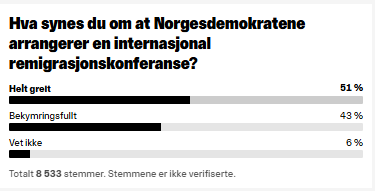 ChrisBellNor's tweet image. Hva synes du om at Norgesdemokratene arrangerer en internasjonal remigrasjonskonferanse?
Hele 51% av ca 8500 stemmer i Nettavisen sier det er helt greit.