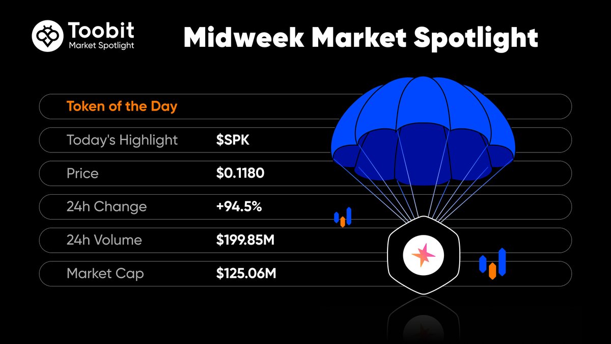 Toobit_official's tweet image. Big moves in the market? $SPK is showing serious action. Keep your eyes peeled and your trades ready!
Check out 👉 bit.ly/3FT2iz2
#MidweekSpotlight #CryptoTrading