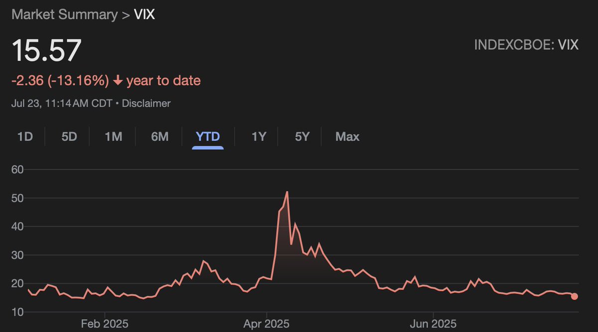 Very interesting 👀

$VIX is now at its lowest levels since February