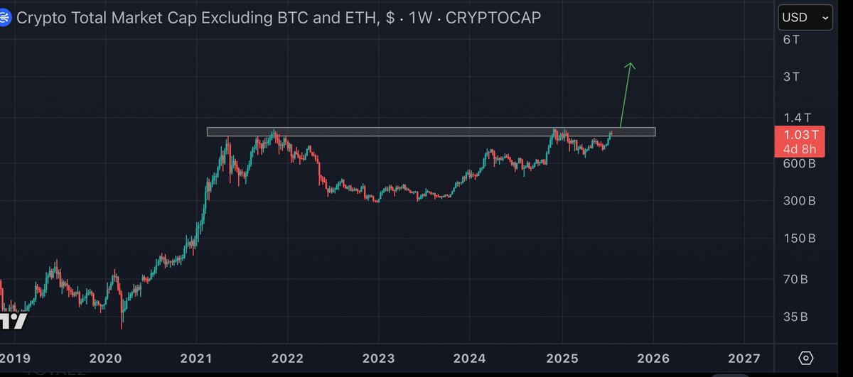 NumberOfWealth's tweet image. Many are saying the #Crypto market is peaking. I believe we haven’t even started yet! Once we break the previous ATH, #Altcoins could move like it’s 2017 all over again!
