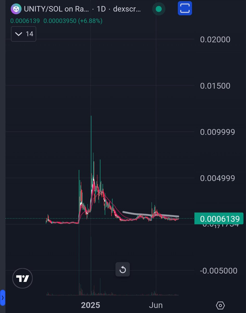 tomokanashitosa's tweet image. Created in September 2024, $unity pumped 63x in a few hours after @TheRoaringKitty posted a mysterious tweet alluding to Unity Software.
x.com/TheRoaringKitt…
People had noticed buy patterns of call options similar to what he used to do for $gme.
On December 25th, he also…