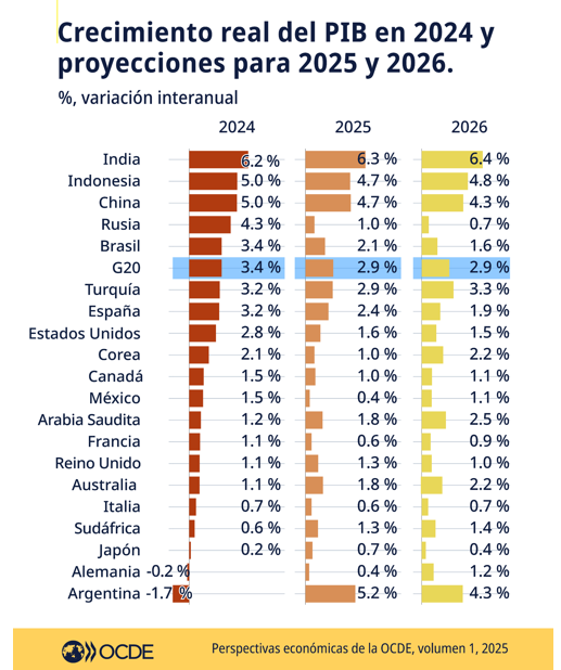 ocdeenespanol's tweet image. #PerspectivasEconómicas | G20 Proyecciones de crecimiento del PIB, 2025
🇮🇳 6.3%
🇦🇷 5.2%
🇮🇩 4.7%
🇨🇳 4.7%
G20 2.9%
🇹🇷 2.9%
🇪🇸 2.4%
🇧🇷 2.1%
🇸🇦 1.8%
🇦🇺 1.8%
🇺🇸 1.6%
🇬🇧 1.3%
🇿🇦 1.3%
🇷🇺 1.0%
🇰🇷 1.0%
🇨🇦 1.0%
🇯🇵 0.7%
🇫🇷 0.6%
🇮🇹 0.6%
🇲🇽 0.4%
🇩🇪 0.4%
Más info: oe.cd/64c