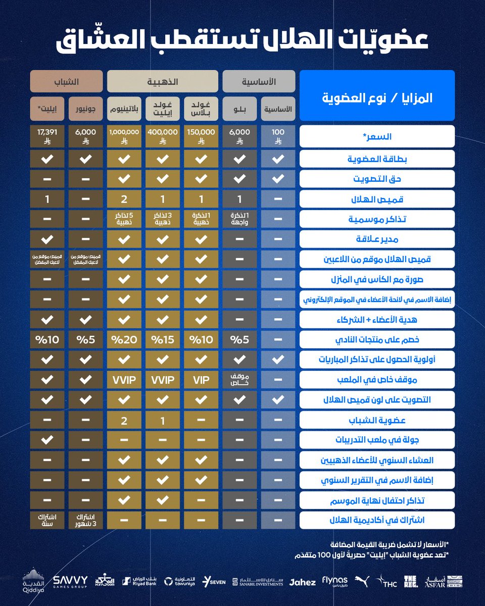 Alhilal_FC's tweet image. 📄 عضويّات #الهلال تستقطب العشّاق
🔗 members.alhilal.com
