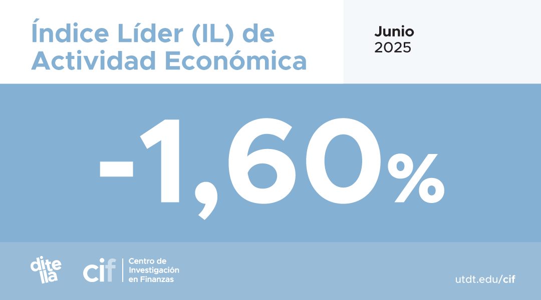 utditella's tweet image. El Índice Líder (IL) elaborado por el @CIF_UTDT , que busca anticipar cambios de tendencia en el ciclo económico, cae 1,60% en junio 2025 con respecto al mes anterior. Descargá el informe completo acá: bit.ly/3AxbmXg