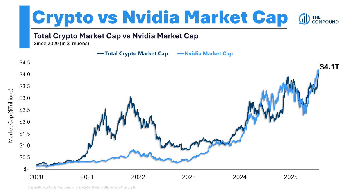 michaelbatnick's tweet image. $4 Trillion is Not a Lot of Money
Why Digital Assets Could Just be Getting Started
theirrelevantinvestor.com/p/4-trillion-i…
