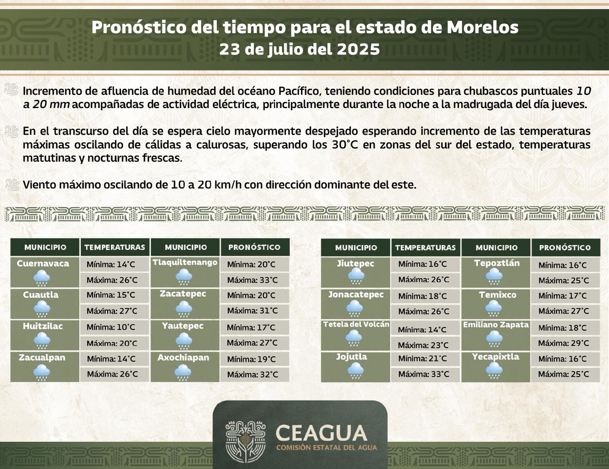 🌦️ Pronóstico del tiempo para Morelos | 23 de julio

🌤️Dia despejado y🌡️ Tarde con calor en el sur, con máximas de hasta 33°C. 🌧️lluvias por la noche (10 a 20mm)

💨 Viento del este de 10 a 20 km/h.
Consulta el clima en tu municipio y toma precauciones 🧥☔ 

#LaTierraQueNosUne