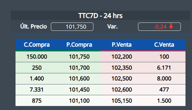 ferpvillar's tweet image. Hace dias que hay alguien demandando 150.000 nominales=152.625USD de TTC7D por pantalla T+1 a 101.5 -> 5.75 YTM