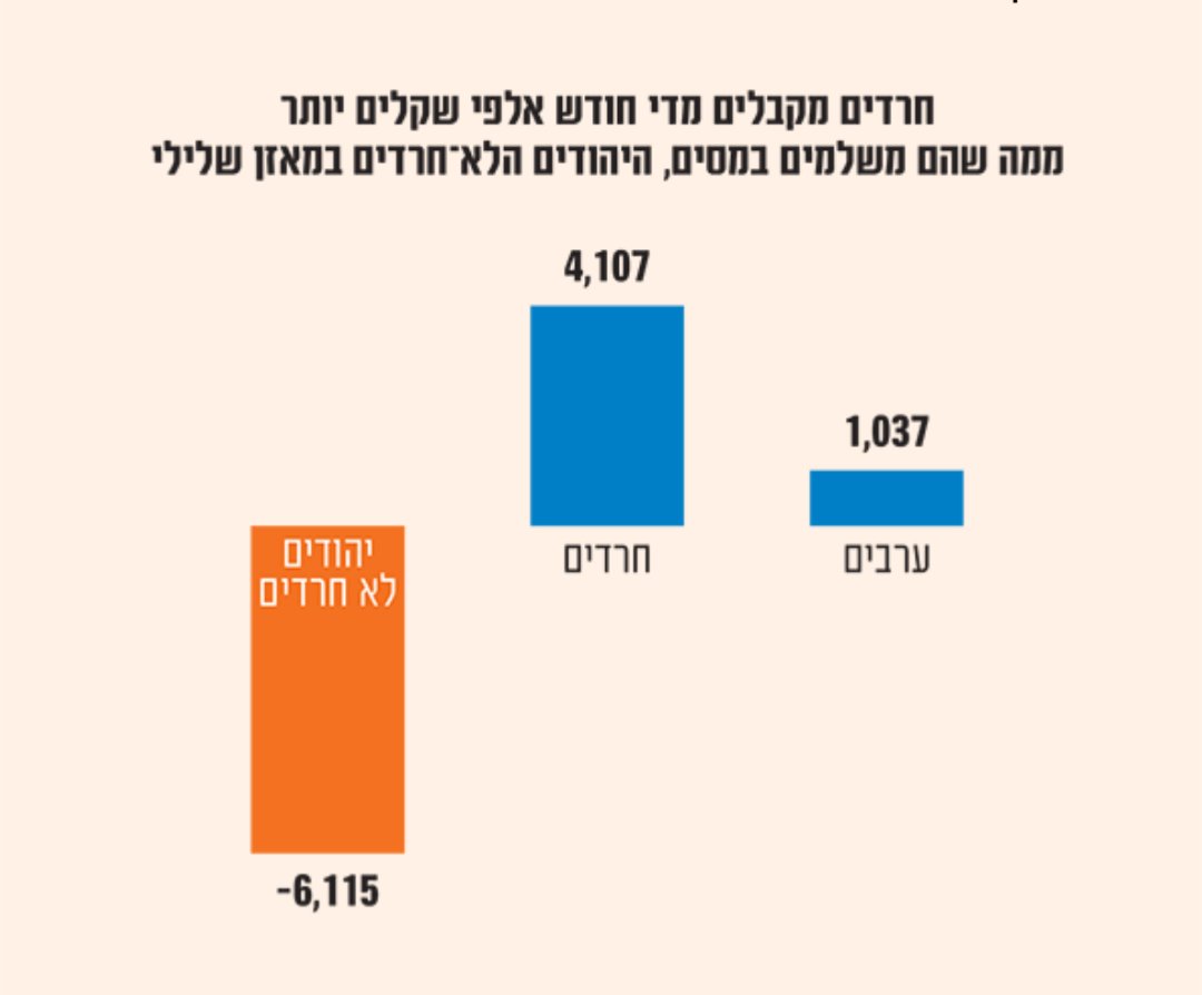 ברמת הכלל: זה נכון מאוד, ולכן אני תומך בצמצום דרמטי של המדינה

ברמת המגזר: