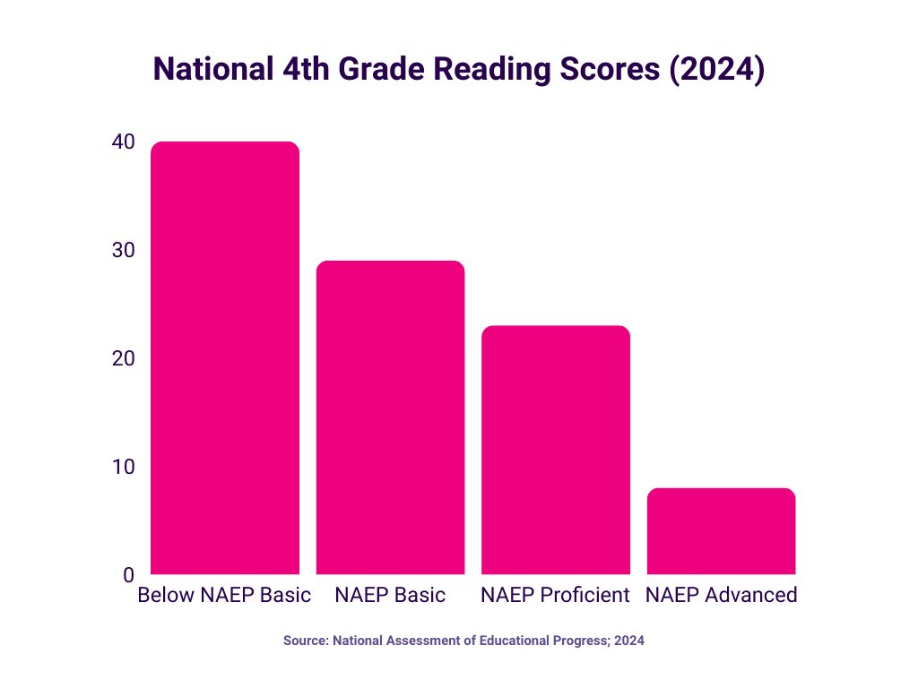 JamesAFurey's tweet image. In my opinion, the primary reason public schools exist is to ensure a literate population. (Calm down, Math people. You’re important too.)
I just don’t know how one can justify compulsory attendance, funded by taxpayer dollars, to institutions that garner these abysmal results.