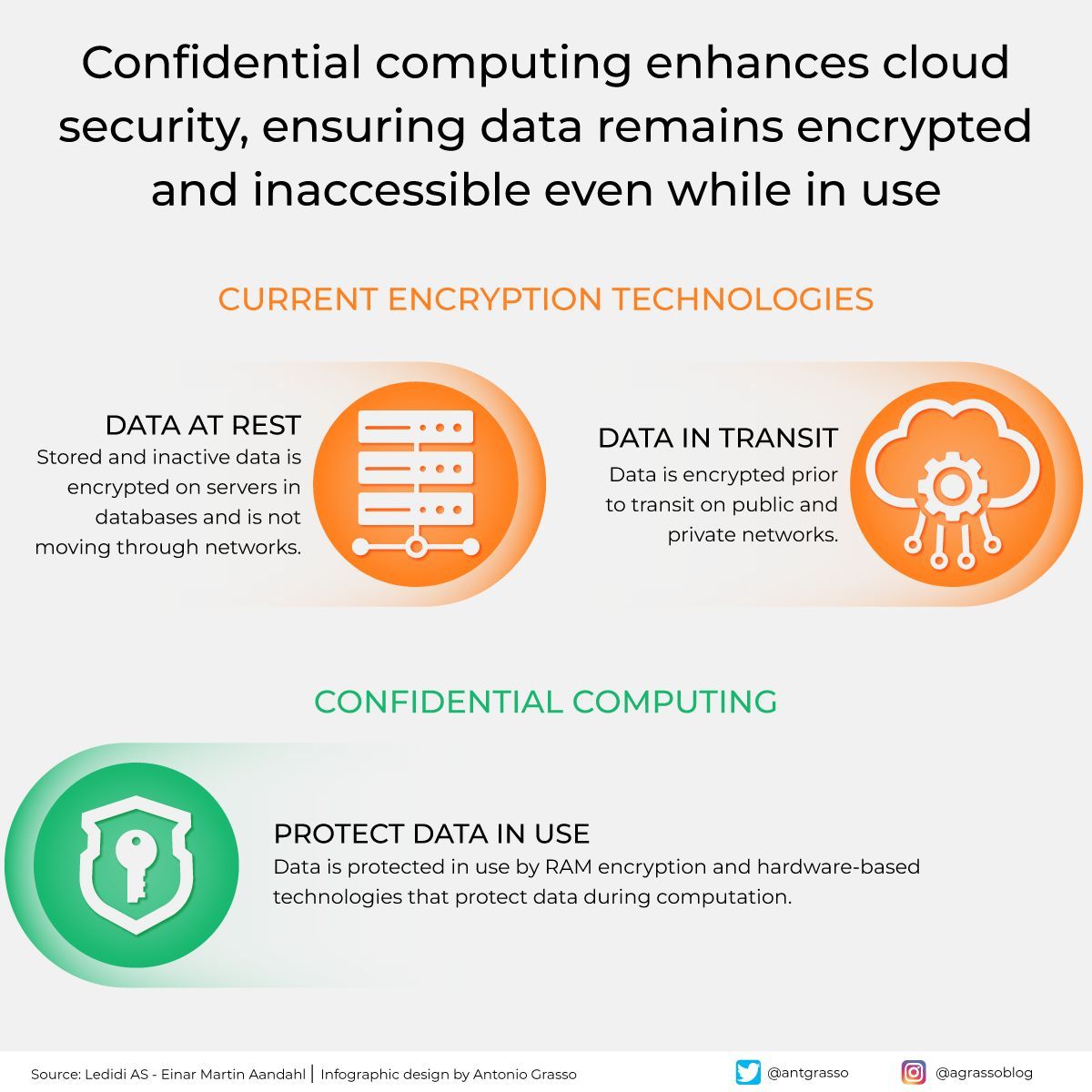 CandyTech1's tweet image. Confidential Computing enhances security by encrypting data during processing. While traditional methods encrypt data at rest and in transit, Confidential Computing ensures that data remains encrypted during computation using RAM encryption and more.
RT @antgrasso