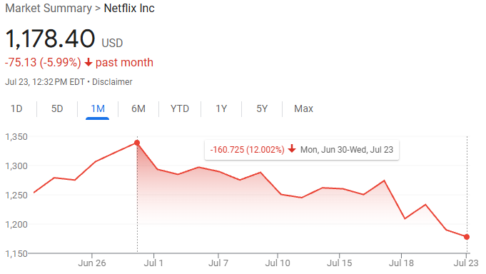 bespokeinvest's tweet image. An un-Happy month continues for Netflix $NFLX. It peaked on the last day of June and is now down 12% month-to-date.