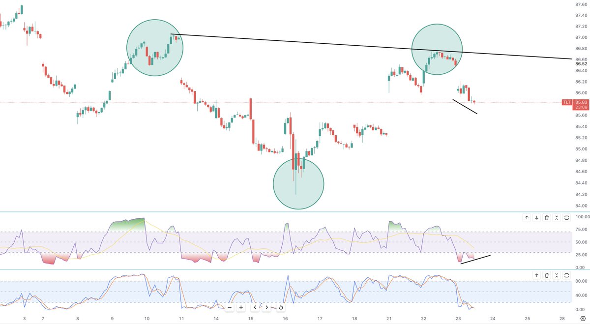 TLT - 30 Minute

Potential IHS Pattern forming on the 30 minute

Positive Divergence forming on the RSI