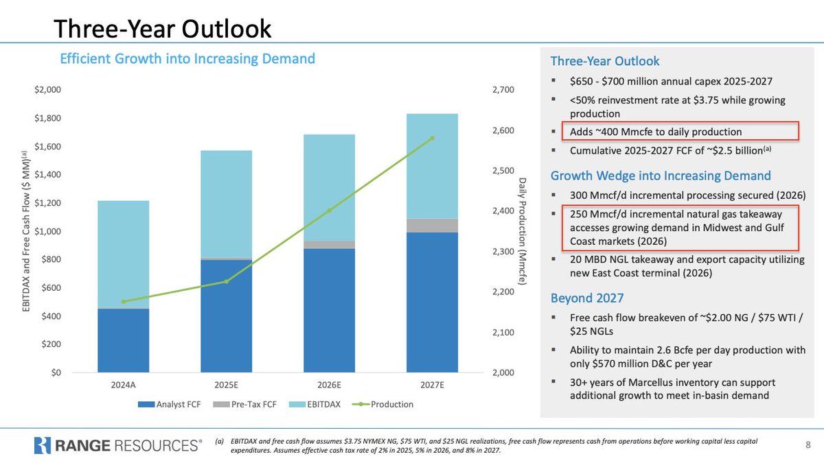 GringoInvesting's tweet photo. $RRC Two slides I think are key...  

First, production growth.  They forecast 400mmcf but only get 250mmcf more takeaway.  I don't know the details but my guess is the 150mmcf delta would be in-basin demand - just a guess though. https://t.co/JxFRy5NXRT