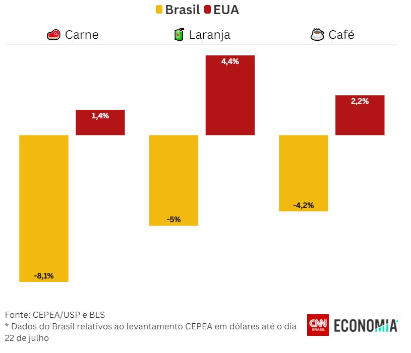 jvictorteofilo's tweet image. Depois do tarifaço de Donald Trump, os preços da carne, do café e da laranja caíram no atacado do Brasil e subiram nos Estados Unidos.
