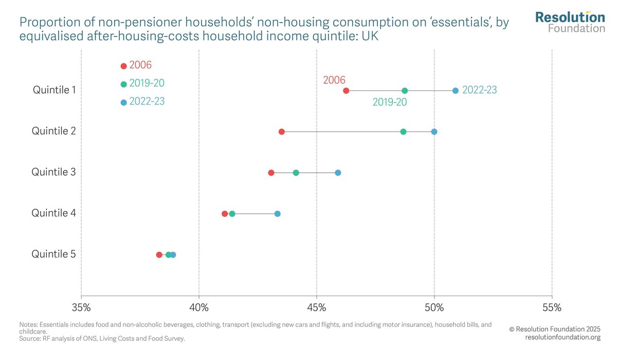 The bottom two-fifths of the income distribution saw the biggest rise in essentials spending between the financial crisis and the pandemic 

Rising energy prices in particular have led to a ‘comfort crunch’ as families spend more of their budgets on essentials.
