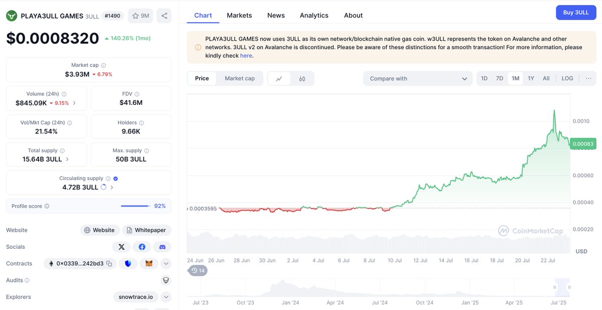 I’ve been hunting for overlooked gaming plays…
<a href="/PLAYA3ULL_GAMES/">PLAYA3ULL GAMES</a> stands out as a legit 50/100x contender this cycle 🔥

>  Market cap: $4M
>  Up 140% in the last month
>  Retail is buying. Momentum is building in gaming. 

IMO, the next leg up is only a matter of time.
Covering