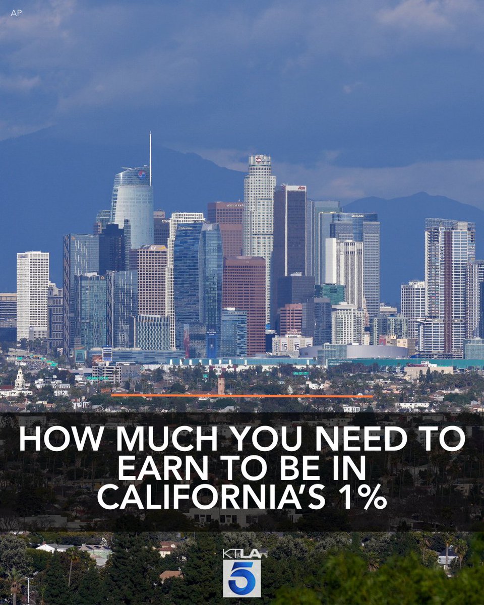 KTLAMorningNews's tweet image. For some, earning enough money to “live comfortably” is challenging on its own, not to mention being wealthy enough to rank among the one percenters in California. The numbers: ktla.com/news/californi…