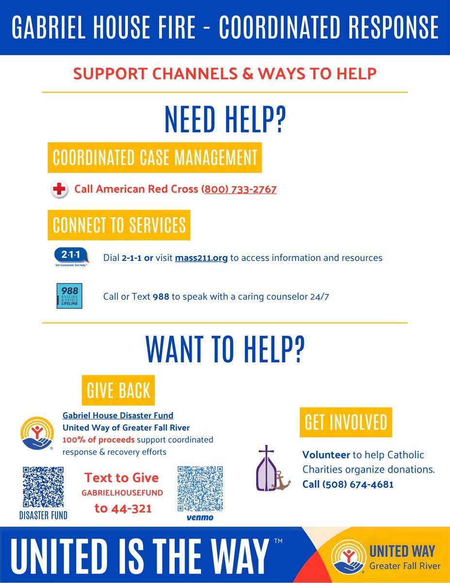 - Gabriel House Fire Update -
Most residents have been reached, but if someone still needs help, call the <a href="/RedCrossMA/">RedCrossMA</a>: 1-800-733-2767
 Need support?
📞 Call <a href="/Mass_211/">Mass211</a> or 9-8-8
🌐 Visit mass211.org
 Want to help?
#GiveBack: secure.givelively.org/donate/united-…
#UnitedIsTheWay