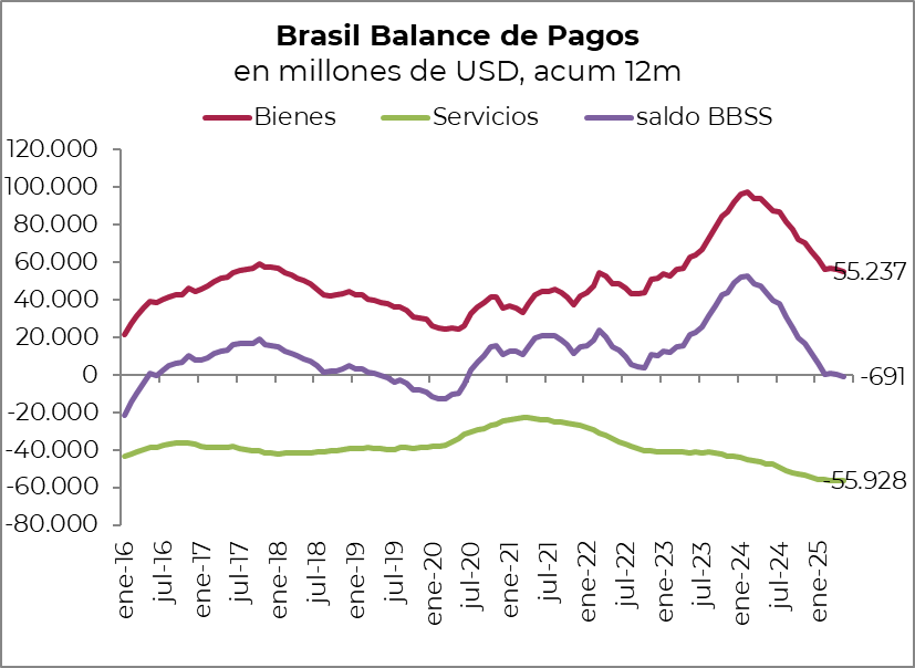 Macroopolo's tweet image. Al igual que en Argentina, debemos salir de mirar sólo el saldo de Bienes. El de servicios reales es cada vez más importante y lamentablemente más deficitario. Por caso en Basil, en 12 meses tuvo un superávit de bines por USD55 MM y un déficit de Servicios por USD56 M