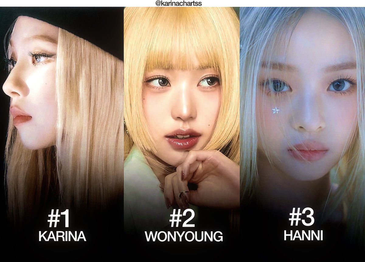 karinachartss's tweet image. Most Searched 4th Gen Female Idols on Google South Korea, from 2020 to today
1. #KARINA
2. Jang Wonyoung
3. Hanni
#카리나 #에스파 #aespa @aespa_official