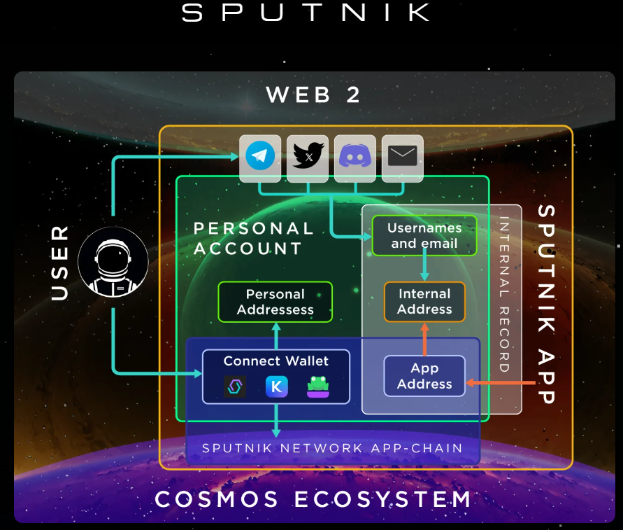 Dmitriy777D777's tweet image. 🚀Exploring new orbits in Web3 infrastructure — @SputnikNetwork is here to decentralize connectivity and expand the reach of sovereign networks.
From secure communication to validator tooling — Sputnik is mission control for the interchain era.
#Web3 #CosmosEcosystem #Interchain