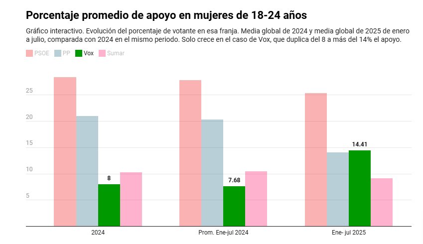 Capitana_espana's tweet image. Pedro Sánchez dice que si hay elecciones las mujeres le volverían a votar.
Yo creo que no sabe la última.
El voto femenino de 18-24 años a VOX se multiplica en un año 😬