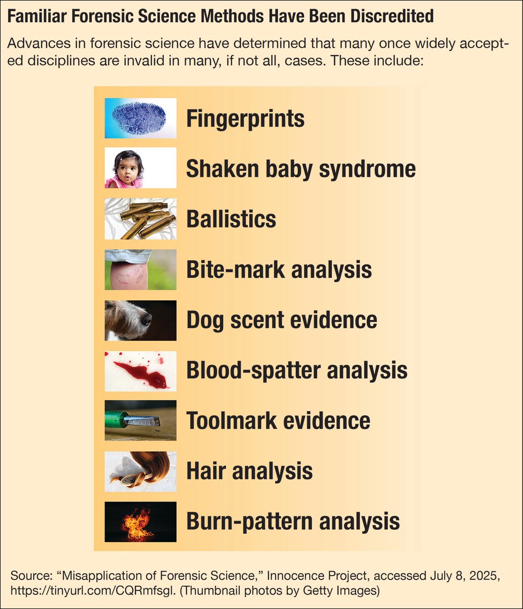 cqresearcher's tweet image. Forensic science underpins countless criminal convictions. But some question the validity of many techniques.
Without federal regulations, what’s considered reliable can vary from state to state or even by crime lab. CQR investigates. tinyurl.com/45sh8uua