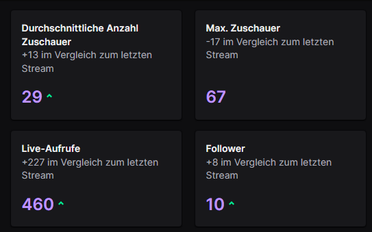 Ezekiel_VT's tweet image. Art Streams laufen bei mir einfach besser, deswegen werd ich zukünftig mehr davon machen! YES MEHR ART!!💜
oh und DANKE FÜR ALLES BHGJHGUZIGJ
(unten seht ihr 2 Art Streams und 2 Collabs, der Unterschied ist crazy xD)
